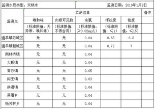2019年1月通山縣集中式供水水質(zhì)監(jiān)測情況報告